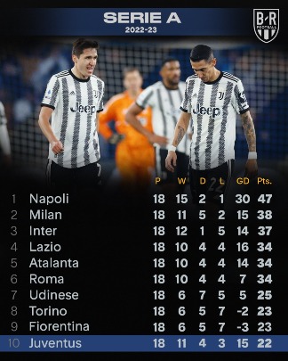 juventus-drops-to-tenth-place
